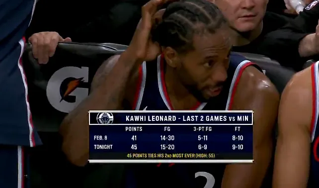 开云体育-伦纳德今日45分追平生涯单场第二高，最高是打活塞砍55分